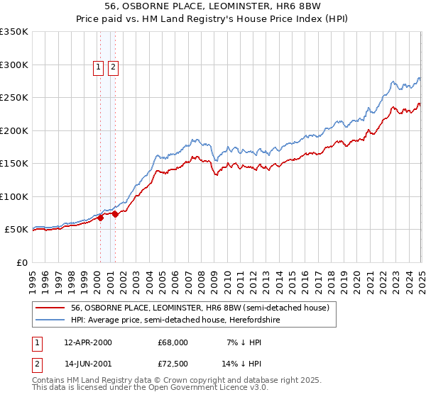 56, OSBORNE PLACE, LEOMINSTER, HR6 8BW: Price paid vs HM Land Registry's House Price Index