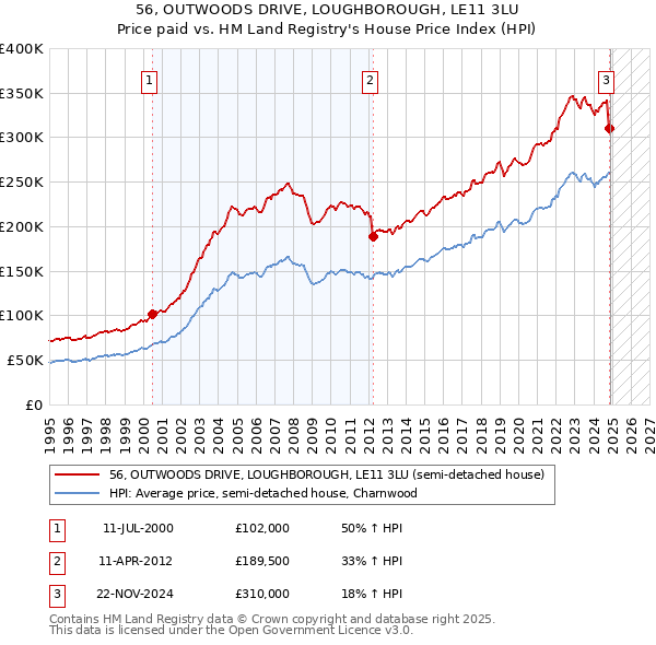56, OUTWOODS DRIVE, LOUGHBOROUGH, LE11 3LU: Price paid vs HM Land Registry's House Price Index