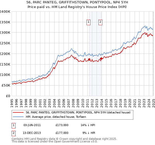 56, PARC PANTEG, GRIFFITHSTOWN, PONTYPOOL, NP4 5YH: Price paid vs HM Land Registry's House Price Index