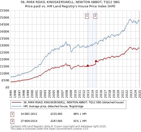 56, PARK ROAD, KINGSKERSWELL, NEWTON ABBOT, TQ12 5BG: Price paid vs HM Land Registry's House Price Index