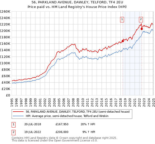56, PARKLAND AVENUE, DAWLEY, TELFORD, TF4 2EU: Price paid vs HM Land Registry's House Price Index