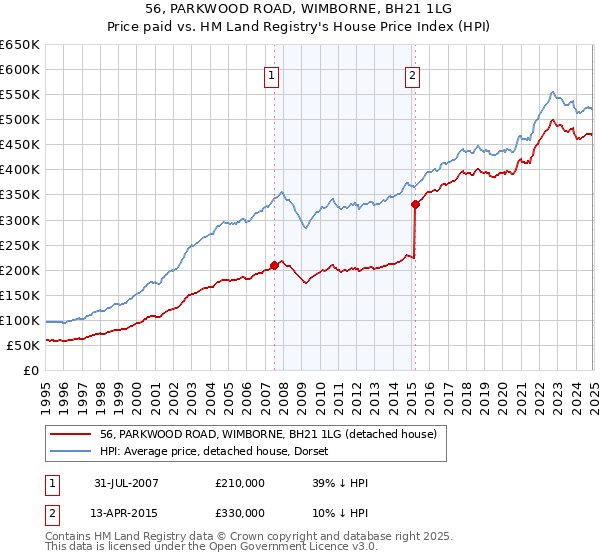 56, PARKWOOD ROAD, WIMBORNE, BH21 1LG: Price paid vs HM Land Registry's House Price Index
