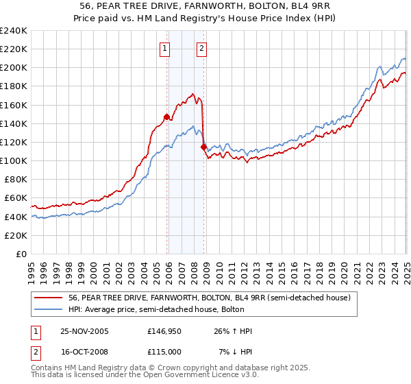 56, PEAR TREE DRIVE, FARNWORTH, BOLTON, BL4 9RR: Price paid vs HM Land Registry's House Price Index