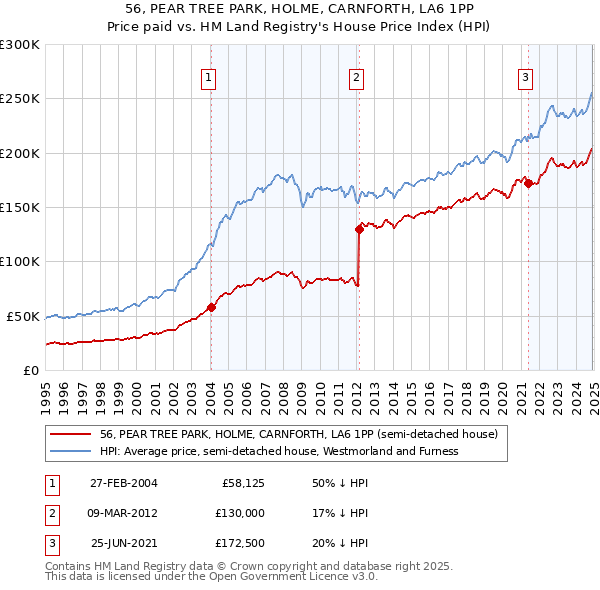 56, PEAR TREE PARK, HOLME, CARNFORTH, LA6 1PP: Price paid vs HM Land Registry's House Price Index