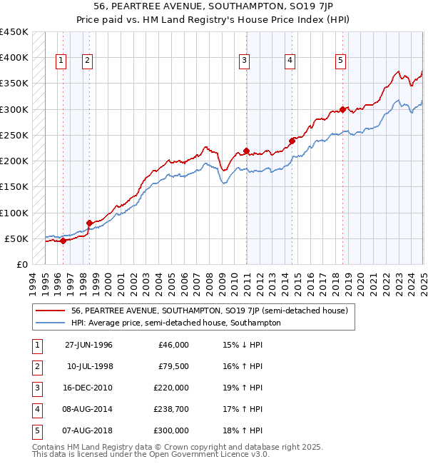 56, PEARTREE AVENUE, SOUTHAMPTON, SO19 7JP: Price paid vs HM Land Registry's House Price Index