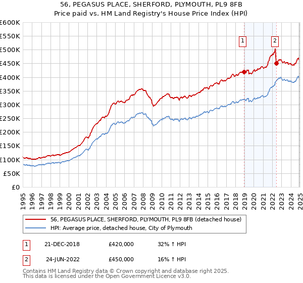 56, PEGASUS PLACE, SHERFORD, PLYMOUTH, PL9 8FB: Price paid vs HM Land Registry's House Price Index