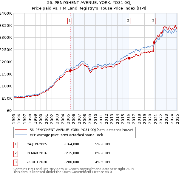 56, PENYGHENT AVENUE, YORK, YO31 0QJ: Price paid vs HM Land Registry's House Price Index