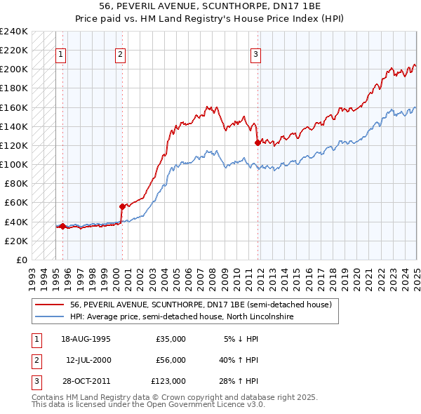 56, PEVERIL AVENUE, SCUNTHORPE, DN17 1BE: Price paid vs HM Land Registry's House Price Index