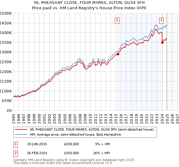 56, PHEASANT CLOSE, FOUR MARKS, ALTON, GU34 5FH: Price paid vs HM Land Registry's House Price Index