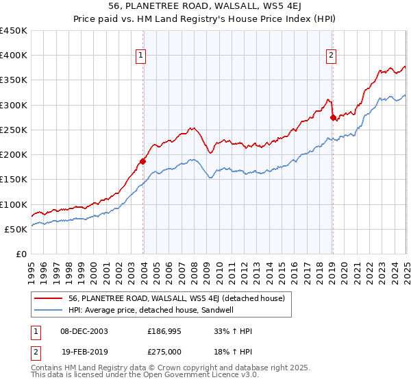 56, PLANETREE ROAD, WALSALL, WS5 4EJ: Price paid vs HM Land Registry's House Price Index