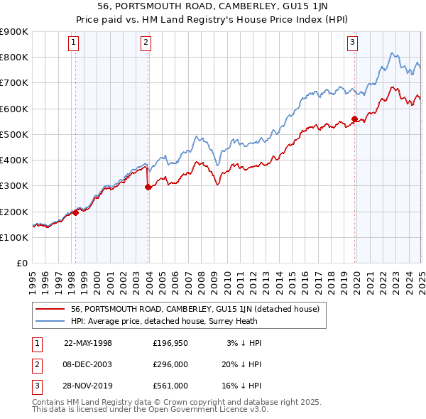 56, PORTSMOUTH ROAD, CAMBERLEY, GU15 1JN: Price paid vs HM Land Registry's House Price Index