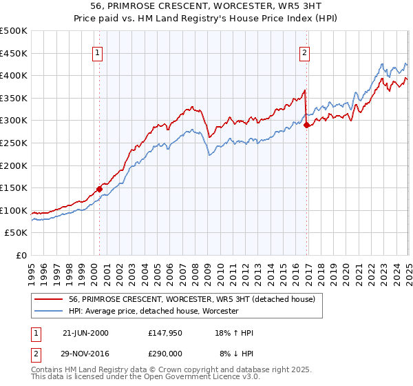 56, PRIMROSE CRESCENT, WORCESTER, WR5 3HT: Price paid vs HM Land Registry's House Price Index