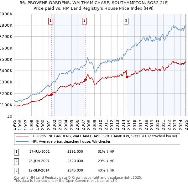 56, PROVENE GARDENS, WALTHAM CHASE, SOUTHAMPTON, SO32 2LE: Price paid vs HM Land Registry's House Price Index