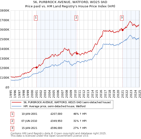 56, PURBROCK AVENUE, WATFORD, WD25 0AD: Price paid vs HM Land Registry's House Price Index