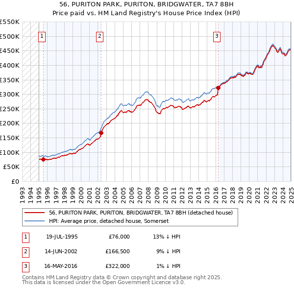 56, PURITON PARK, PURITON, BRIDGWATER, TA7 8BH: Price paid vs HM Land Registry's House Price Index