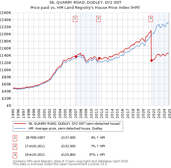 56, QUARRY ROAD, DUDLEY, DY2 0DT: Price paid vs HM Land Registry's House Price Index