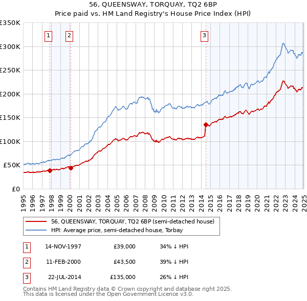 56, QUEENSWAY, TORQUAY, TQ2 6BP: Price paid vs HM Land Registry's House Price Index