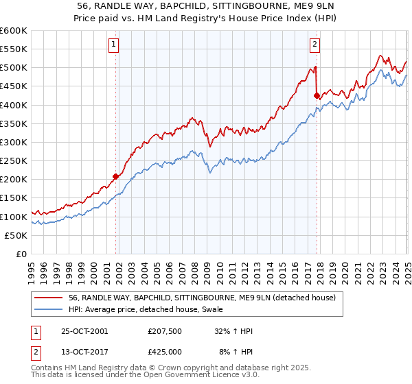 56, RANDLE WAY, BAPCHILD, SITTINGBOURNE, ME9 9LN: Price paid vs HM Land Registry's House Price Index