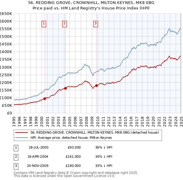 56, REDDING GROVE, CROWNHILL, MILTON KEYNES, MK8 0BG: Price paid vs HM Land Registry's House Price Index