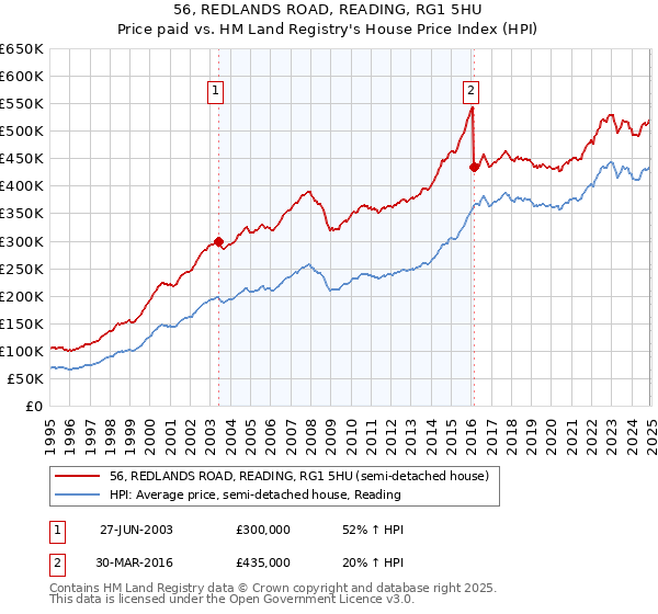 56, REDLANDS ROAD, READING, RG1 5HU: Price paid vs HM Land Registry's House Price Index
