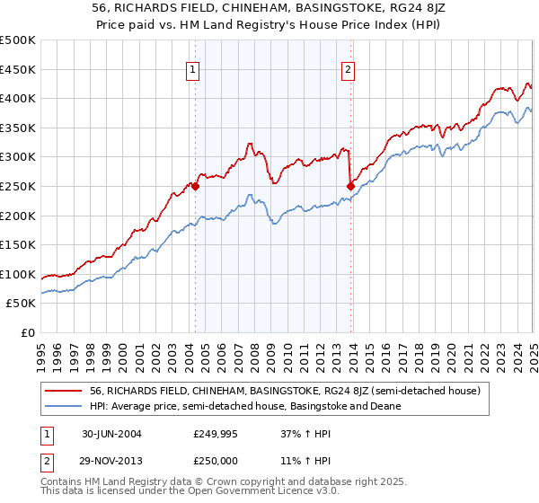 56, RICHARDS FIELD, CHINEHAM, BASINGSTOKE, RG24 8JZ: Price paid vs HM Land Registry's House Price Index