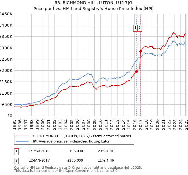 56, RICHMOND HILL, LUTON, LU2 7JG: Price paid vs HM Land Registry's House Price Index