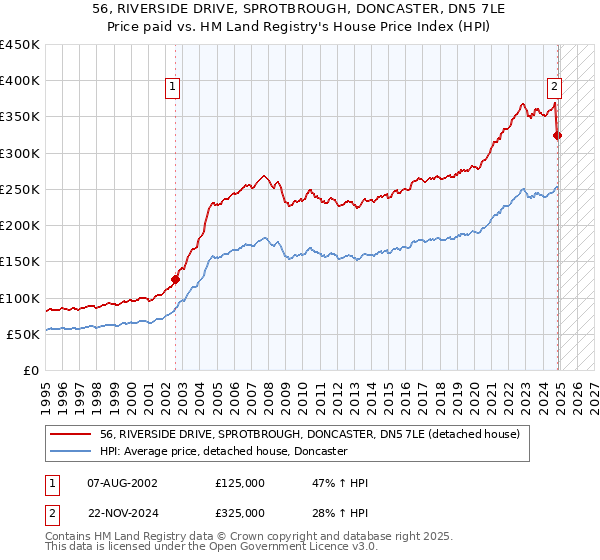 56, RIVERSIDE DRIVE, SPROTBROUGH, DONCASTER, DN5 7LE: Price paid vs HM Land Registry's House Price Index