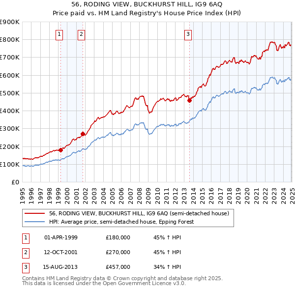 56, RODING VIEW, BUCKHURST HILL, IG9 6AQ: Price paid vs HM Land Registry's House Price Index