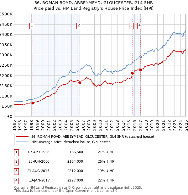 56, ROMAN ROAD, ABBEYMEAD, GLOUCESTER, GL4 5HR: Price paid vs HM Land Registry's House Price Index