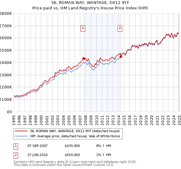 56, ROMAN WAY, WANTAGE, OX12 9YF: Price paid vs HM Land Registry's House Price Index