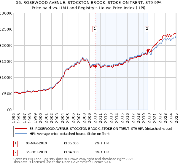 56, ROSEWOOD AVENUE, STOCKTON BROOK, STOKE-ON-TRENT, ST9 9PA: Price paid vs HM Land Registry's House Price Index