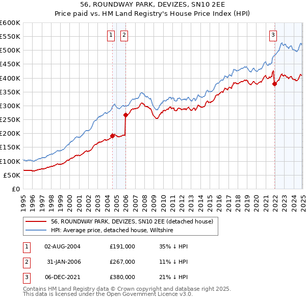 56, ROUNDWAY PARK, DEVIZES, SN10 2EE: Price paid vs HM Land Registry's House Price Index