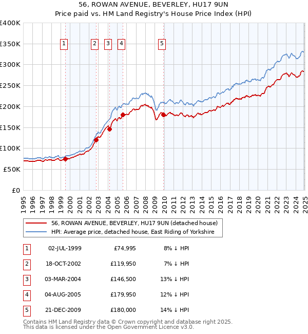 56, ROWAN AVENUE, BEVERLEY, HU17 9UN: Price paid vs HM Land Registry's House Price Index