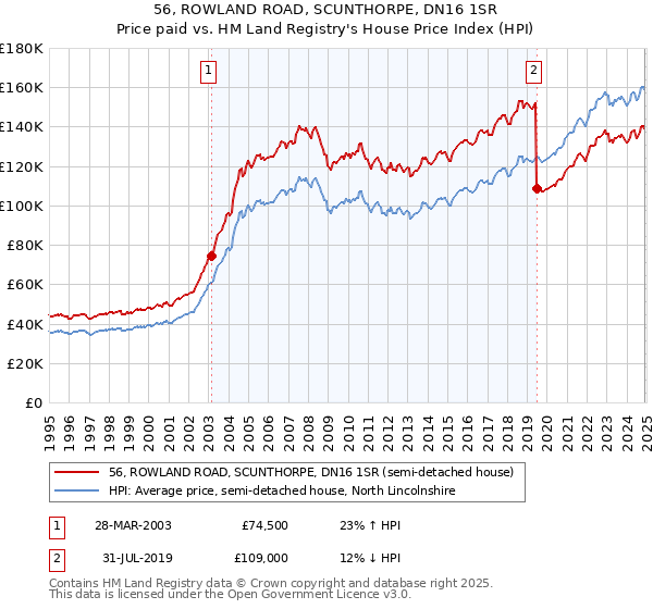 56, ROWLAND ROAD, SCUNTHORPE, DN16 1SR: Price paid vs HM Land Registry's House Price Index