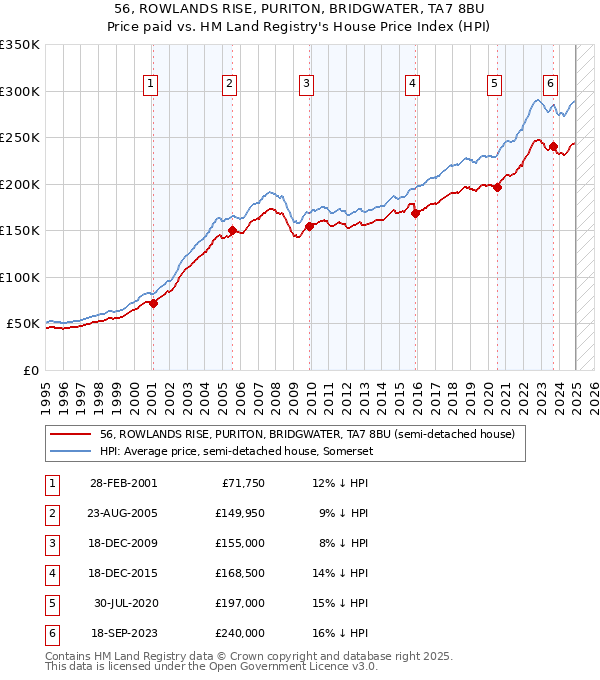 56, ROWLANDS RISE, PURITON, BRIDGWATER, TA7 8BU: Price paid vs HM Land Registry's House Price Index