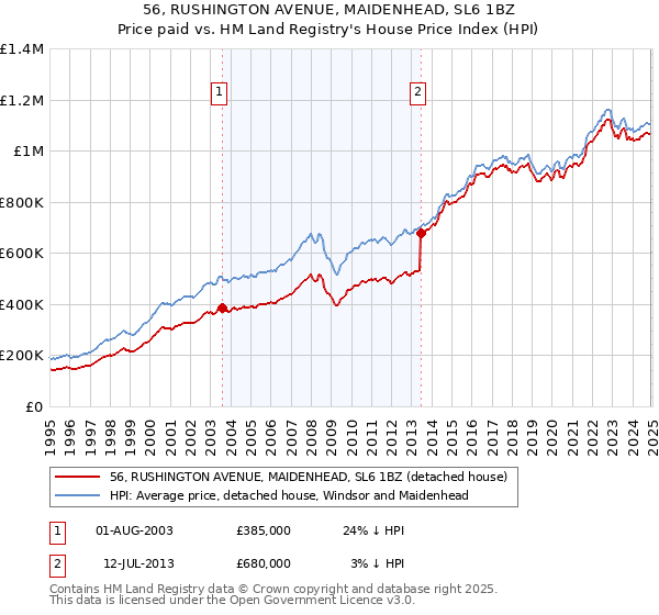 56, RUSHINGTON AVENUE, MAIDENHEAD, SL6 1BZ: Price paid vs HM Land Registry's House Price Index