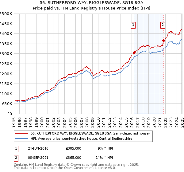 56, RUTHERFORD WAY, BIGGLESWADE, SG18 8GA: Price paid vs HM Land Registry's House Price Index
