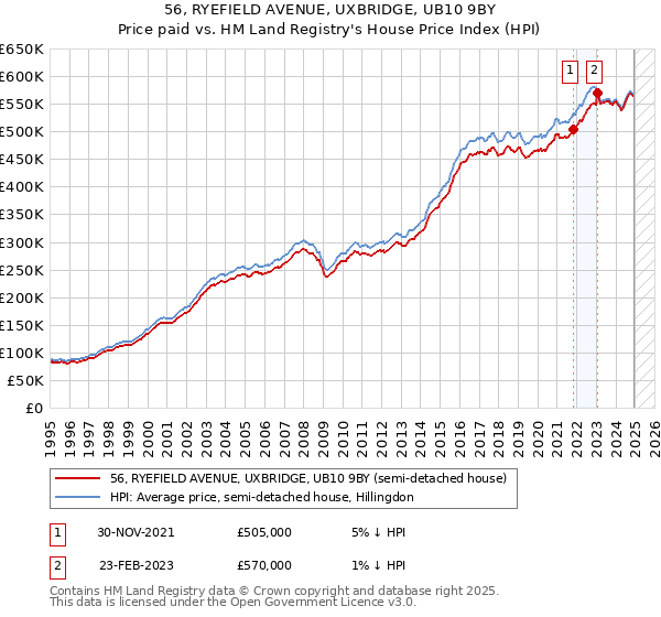 56, RYEFIELD AVENUE, UXBRIDGE, UB10 9BY: Price paid vs HM Land Registry's House Price Index