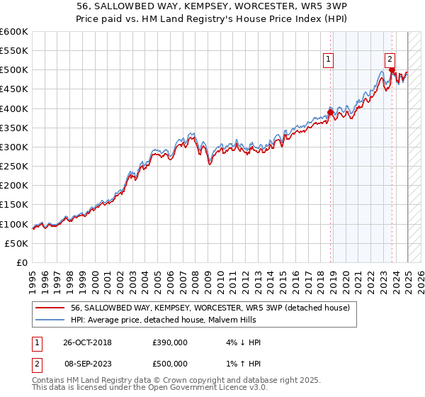 56, SALLOWBED WAY, KEMPSEY, WORCESTER, WR5 3WP: Price paid vs HM Land Registry's House Price Index