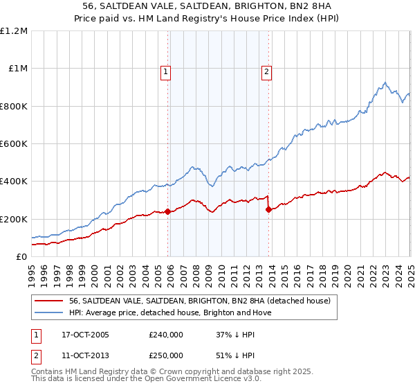 56, SALTDEAN VALE, SALTDEAN, BRIGHTON, BN2 8HA: Price paid vs HM Land Registry's House Price Index