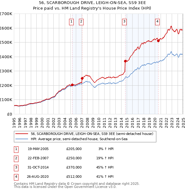 56, SCARBOROUGH DRIVE, LEIGH-ON-SEA, SS9 3EE: Price paid vs HM Land Registry's House Price Index