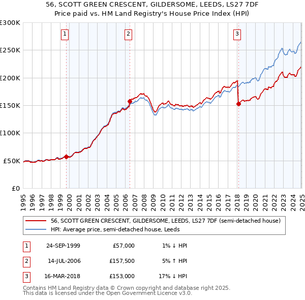 56, SCOTT GREEN CRESCENT, GILDERSOME, LEEDS, LS27 7DF: Price paid vs HM Land Registry's House Price Index