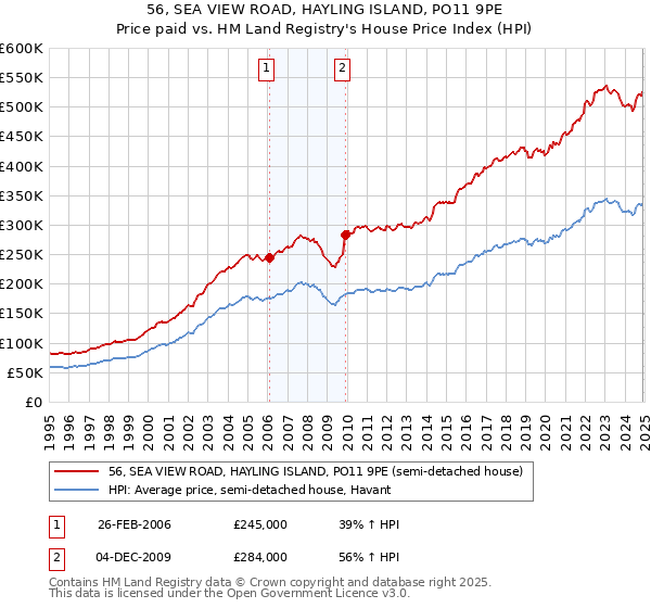 56, SEA VIEW ROAD, HAYLING ISLAND, PO11 9PE: Price paid vs HM Land Registry's House Price Index