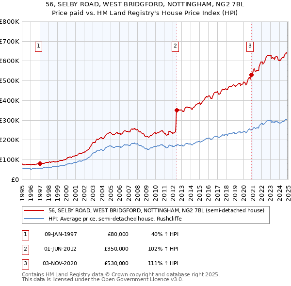 56, SELBY ROAD, WEST BRIDGFORD, NOTTINGHAM, NG2 7BL: Price paid vs HM Land Registry's House Price Index