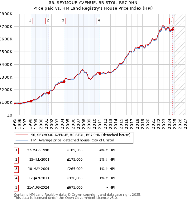 56, SEYMOUR AVENUE, BRISTOL, BS7 9HN: Price paid vs HM Land Registry's House Price Index