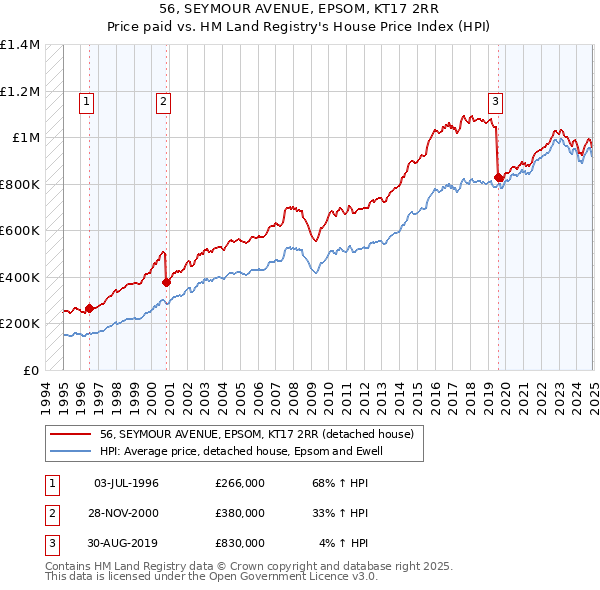 56, SEYMOUR AVENUE, EPSOM, KT17 2RR: Price paid vs HM Land Registry's House Price Index