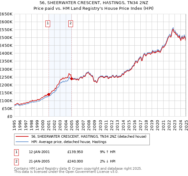 56, SHEERWATER CRESCENT, HASTINGS, TN34 2NZ: Price paid vs HM Land Registry's House Price Index