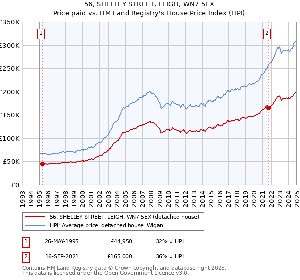 56, SHELLEY STREET, LEIGH, WN7 5EX: Price paid vs HM Land Registry's House Price Index