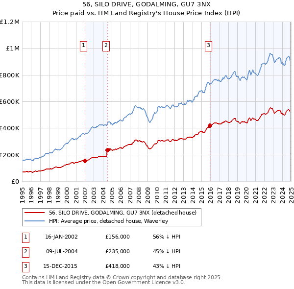 56, SILO DRIVE, GODALMING, GU7 3NX: Price paid vs HM Land Registry's House Price Index