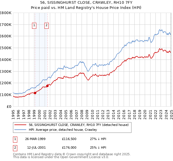 56, SISSINGHURST CLOSE, CRAWLEY, RH10 7FY: Price paid vs HM Land Registry's House Price Index